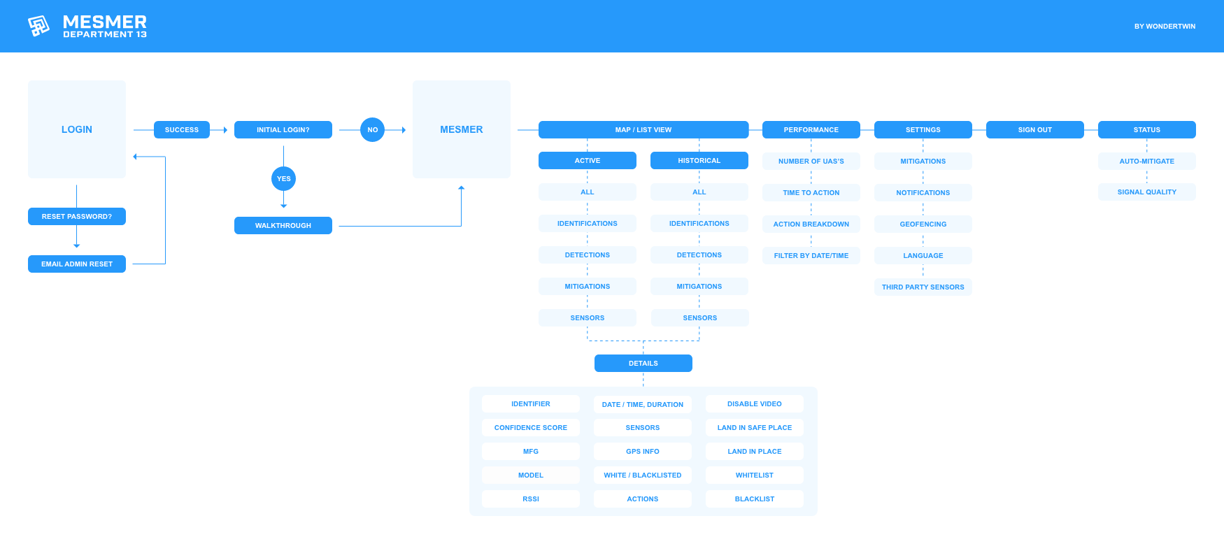 Mesmer User Flows